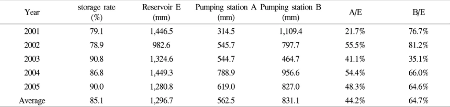 Table 7. Comparisons of water supply between reservoirs and pumping stations Year storage rate