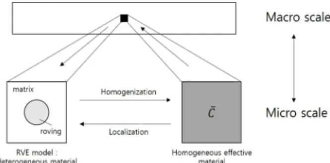 Fig. 1. A multiscale analysis scheme.