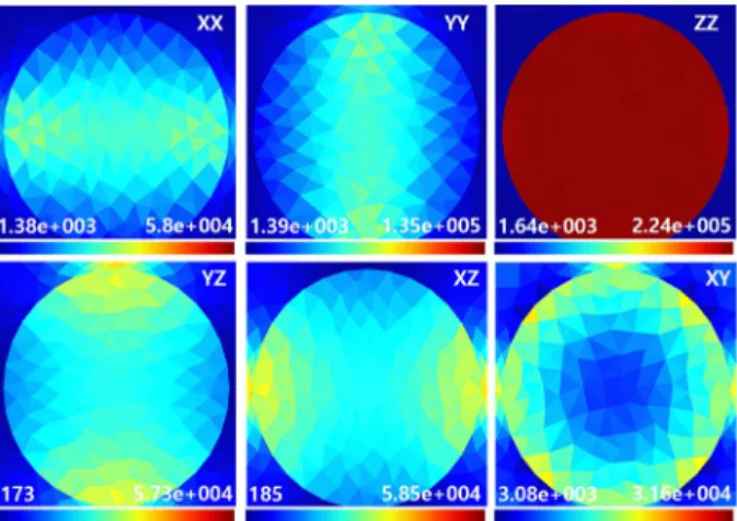 Fig. 6. The variation of the fiber direction stress.