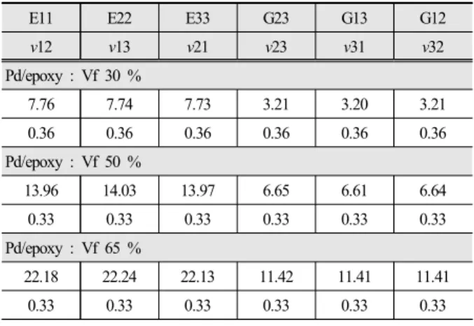 Fig. 9. The stress contours of macroscale model (Unit : MPa).