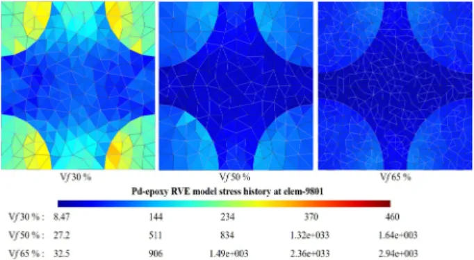 Fig. 12. The stress contours of particle microscale model. 에서  팔라듐입자가  에폭시  기지보다  더  많은  응력을  부담하는 것을 확인할 수 있다 