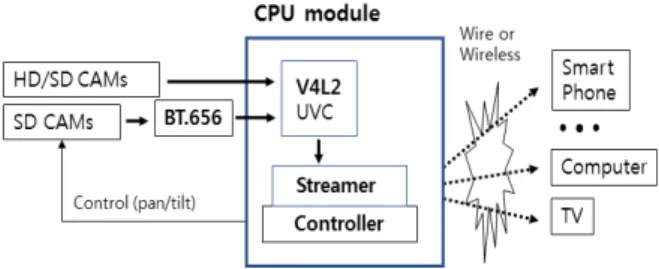 Fig.  1.  Block  Diagram  for  the  Proposed  System
