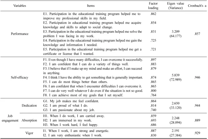 Table 2. Correlation analysis