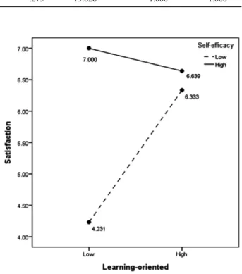 Fig. 1. The moderating effect of self-efficacy in the effect of learning- learning-oriented on satisfaction.