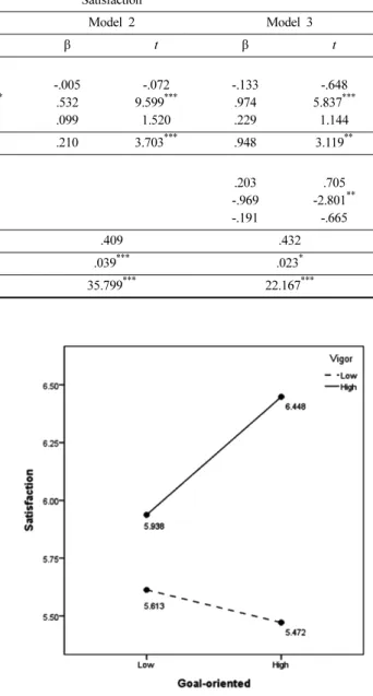 Fig. 2. The moderating effect of vigor in the effect of Goal-oriented on satisfaction.