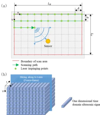Fig. 1. (a) Scanning pattern of G-UPI system (b) Arrangement of training data