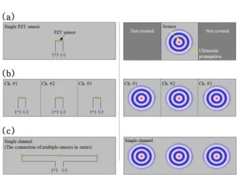 Fig. 2. Capable area of (a) single channel-single sensor, (b) mul- mul-tiple channels-mulmul-tiple sensors and (c) single  channel-multiple sensors [9]