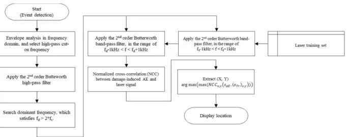 Fig. 4. CFRP  wing  skin  specimen  and  training  area  with  sensor locations of sensors of SCSN
