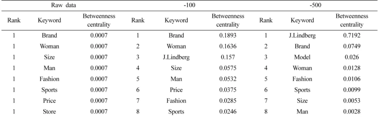 Table 7. Betweenness centrality