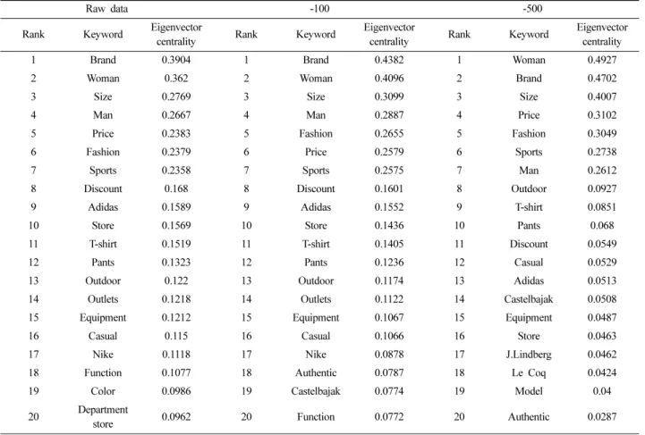 Table 8. Eigenvector centrality 