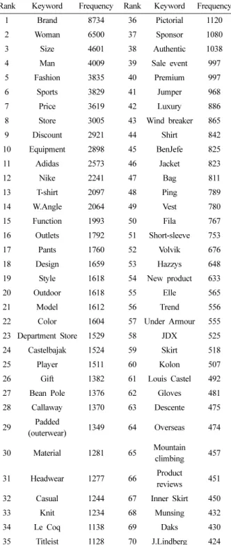 Table 1. Frequency of 70 keywords