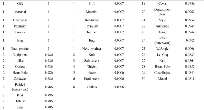Table 4. Analysis of frequency of top 30 co-occuring keywords Frequency of co-occurrence