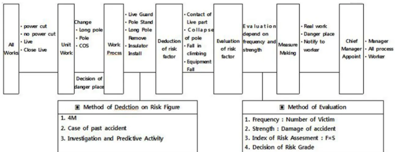 Fig. 17. The procedure diagram of distribution live-line work.