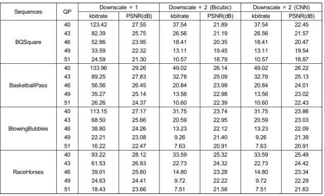 Fig  5.  The  performance  graph  of  reconstructed  video  coding  framework  for  each  test  sequence 