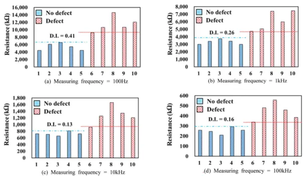 Fig. 7. AC resistances of adhesive joints with 1wt% CNTs 