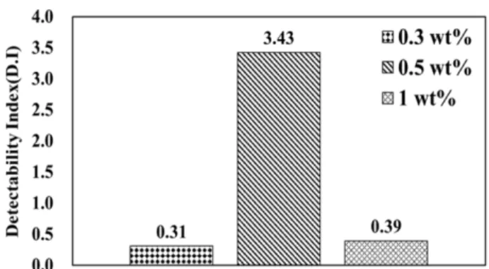 Fig. 10. Detectability index of adhesive joints measured by DC resistance  