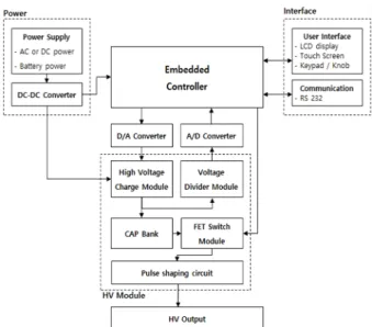 Fig. 5. Configuration of PD impulse generator.