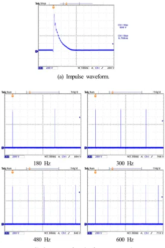 Fig. 6. PD impulse generator. 된 것과 같이 스위치 반복 동작주파수,  인가전압,  동작  시간을 설정할 수 있다. 3.2 방전셀(Discharge Cell) 부분 방전을 모의하기 위하여 Fig