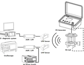 Fig. 9. Experimental configuration of PD generator and discharge  cell.