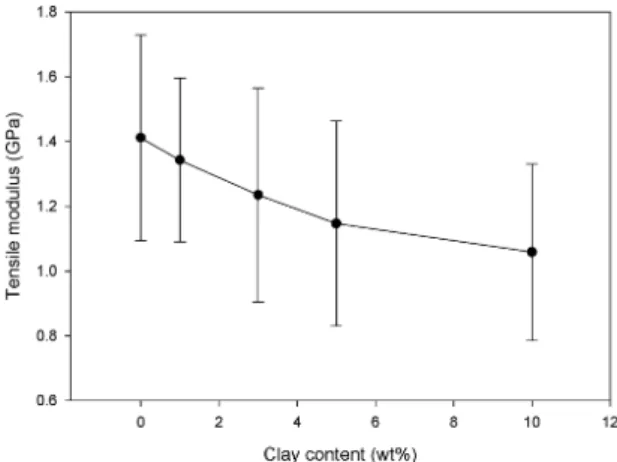Figure 3. Tensile strength of CNF/clay nanocomposites as a function of clay level