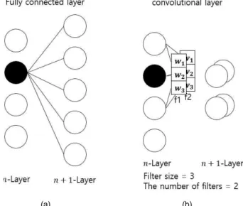Fig.  2.  Layers  in  1D-input  neural  network.  (a)  Fully  connected  layer,  (b)  convolutional  layer