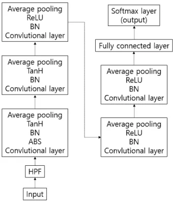 Fig. 3. CNN parameters, Two CNNs with different padding sizes, filter  sizes,  stride,  and  filter  channels,  A  =  {0,  3,  1,  2},  B  =  {2,  5,  2,  1}