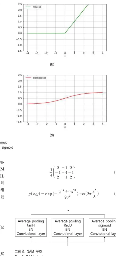 그림 8.  4가지 활성화 함수.  (a)  TLU,  (b)  ReLU,  (c)  tanH,  (d)  sigmoid Fig.  8.  4  activation  functions