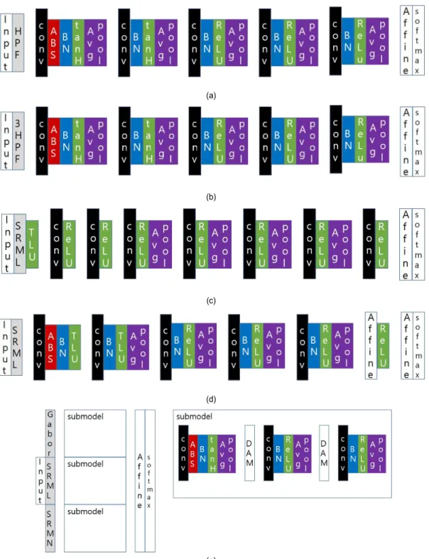 Fig.  10.  Network  structures  of  CNN-based  steganalysis  methods  used  in  performance  analysis