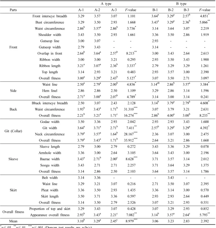 Table 6. Appearance  evaluation  of  6  kinds  of  Cheollik  one-piece                                                                                                                                (n=14)