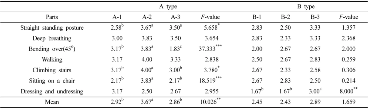 Table 7. Movability evaluation of 6 kinds of Cheollik one-piece                                                                   (n=6)