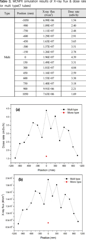 Table 3. MCNPX simulation results of X-ray flux &amp; dose rate  for multi type(7 tubes)