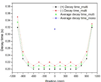 Fig. 6. The measurement value of decay time at each position. 