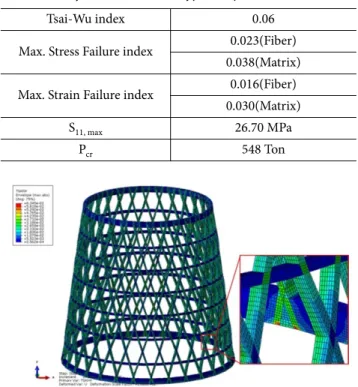 Fig. 8. Tsai-Wu index result of intersection part 