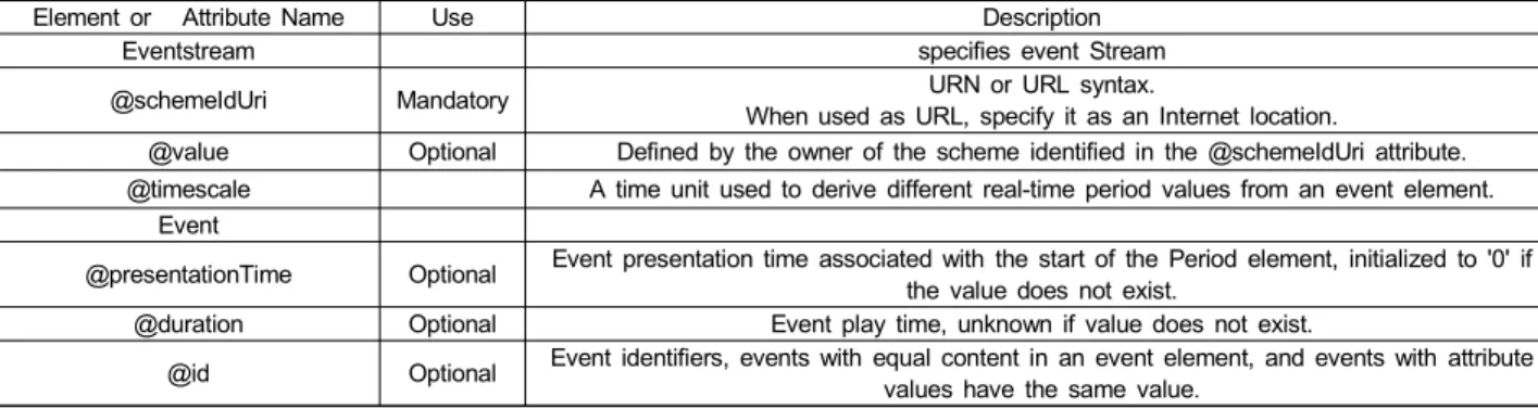 표 1.  Eventstream  구조 및 내용 Table  1.  Semantics  of  Eventstream 
