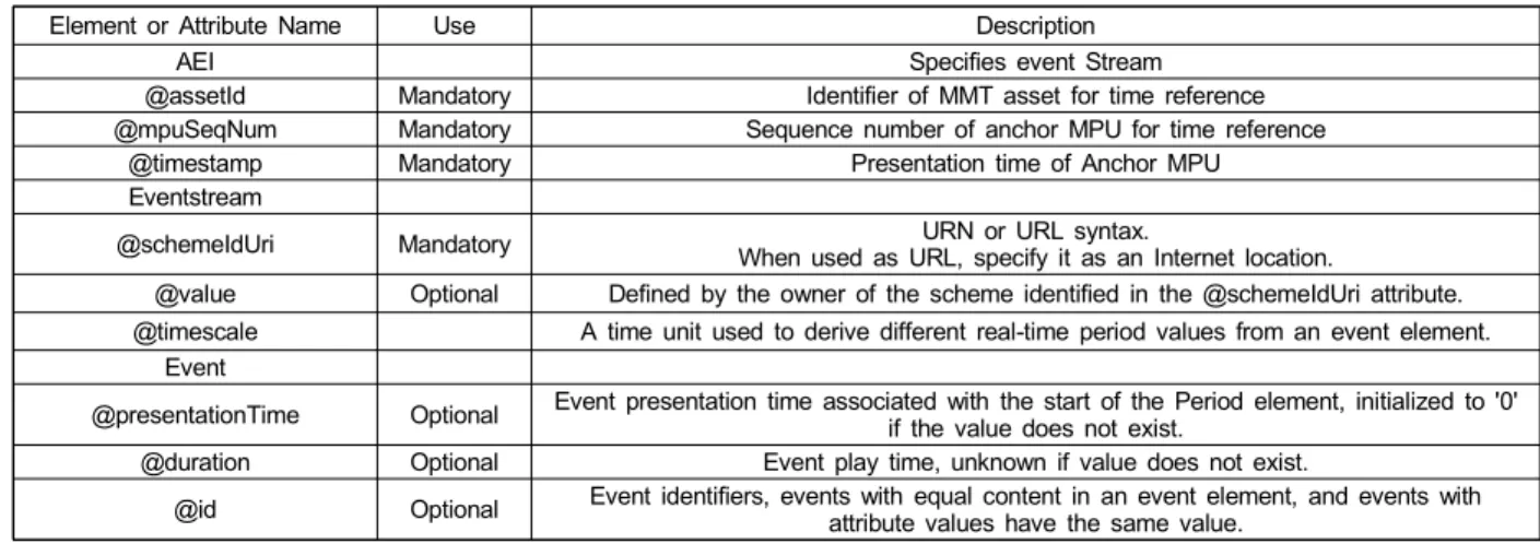 표 4.  AEI  구조 및 내용 Table  4.  Semantics  of  AEI