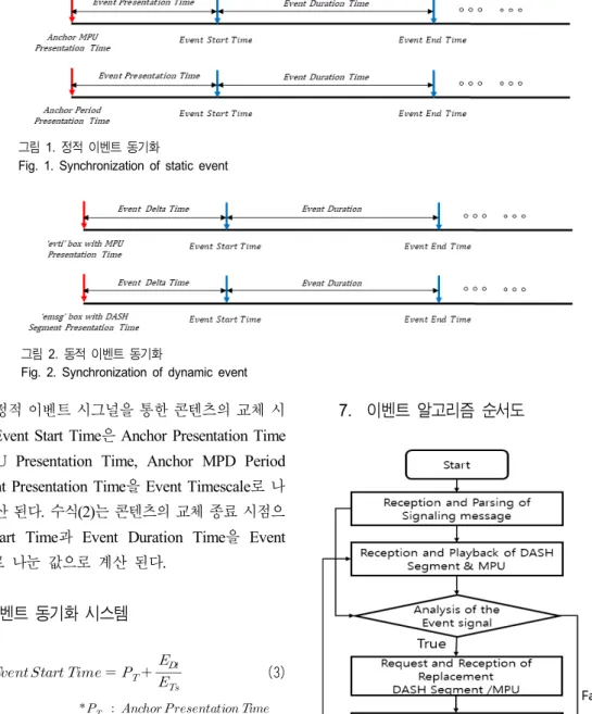 Fig.  1.  Synchronization  of  static  event 