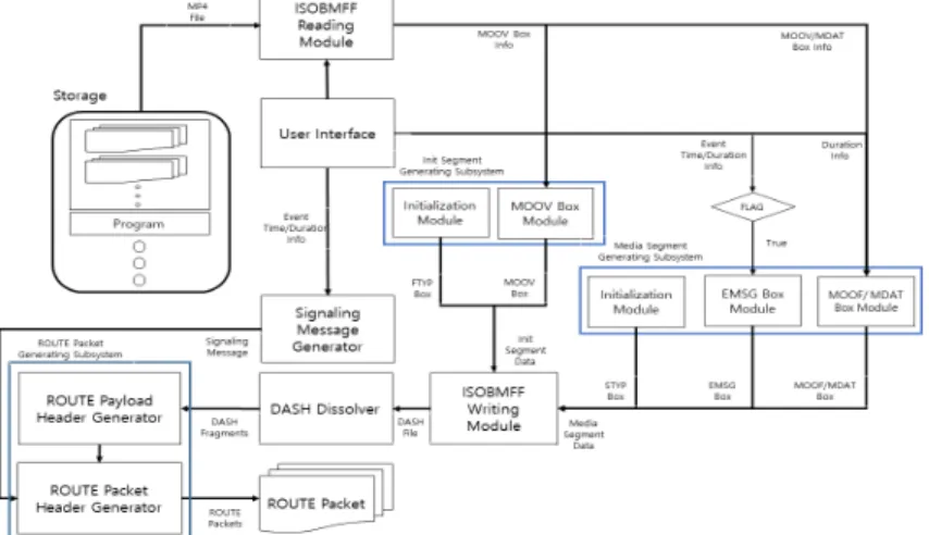 그림 4.  DASH/ROUTE  서버 시스템 모델 Fig.  4.  DASH/ROUTE  server  system  model