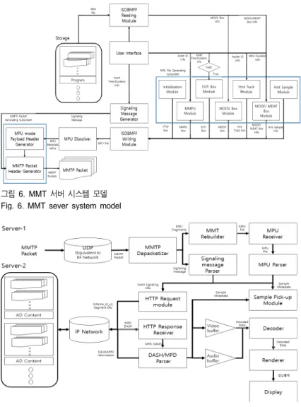그림 7.  MMT  클라이언트 시스템 모델 Fig.  7.  MMT  Client  system  model