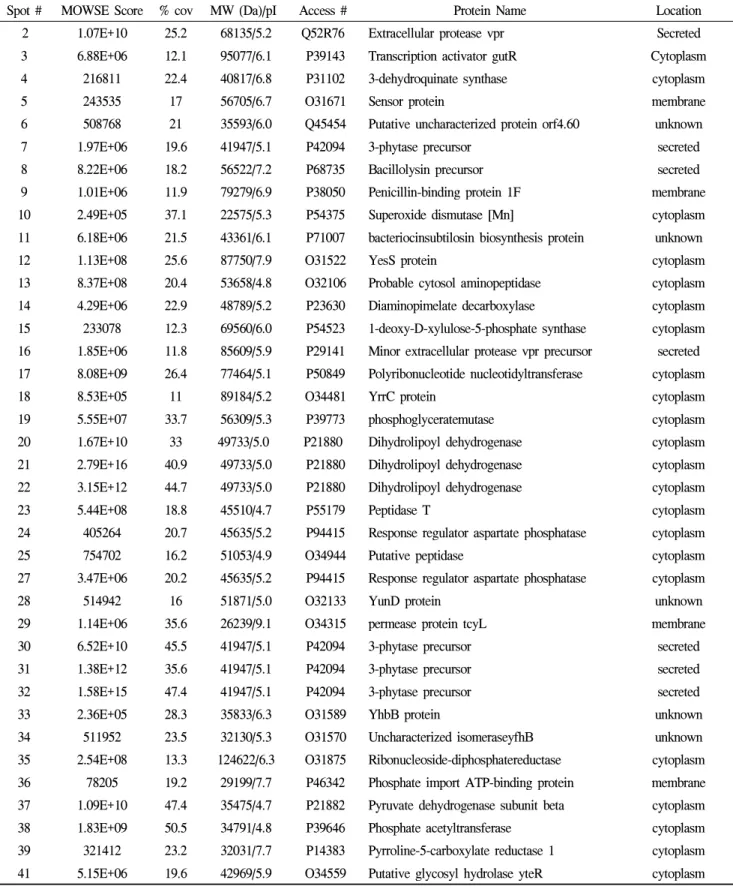 Table 1. Identified extracellular proteins from B. subtilis CH97