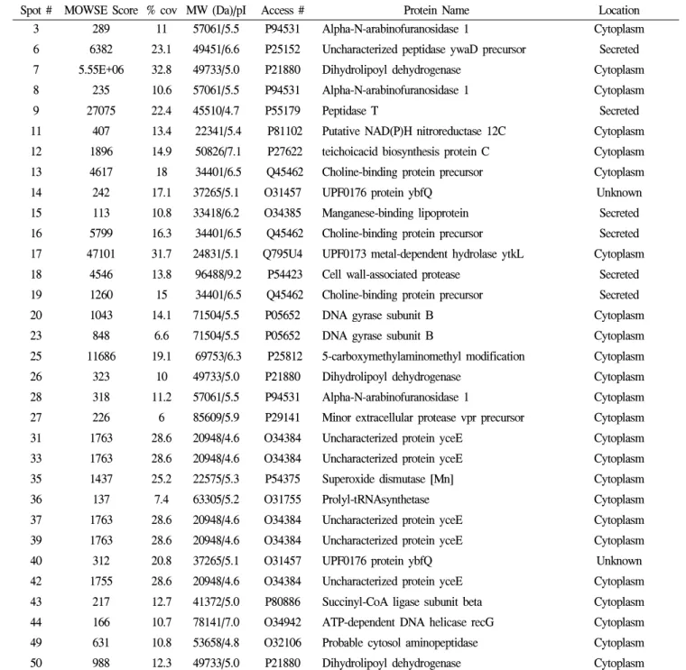 Table 2. Identified extracellular proteins from B. amyloliquefaciens 86-1