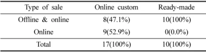 Table 3. Design &amp; size options of online custom dress shirts 