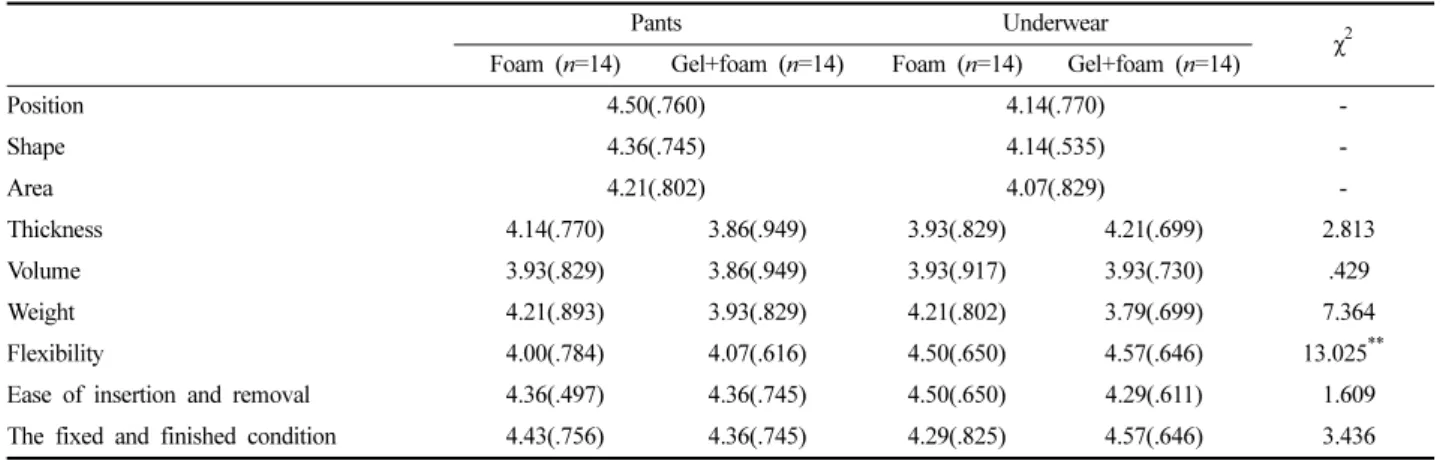 Table 13. The pad characteristic evaluation of subject group(Wilcoxon signed-rank test)