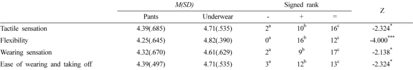 Table 16. Preference of clothing type and pad type