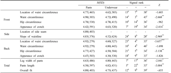 Table 20. The pad characteristic evaluation of expert group (Friedman result)