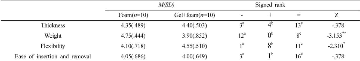 Table 21. The pad characteristic evaluation of expert group (Wilcoxon signed-rank test)