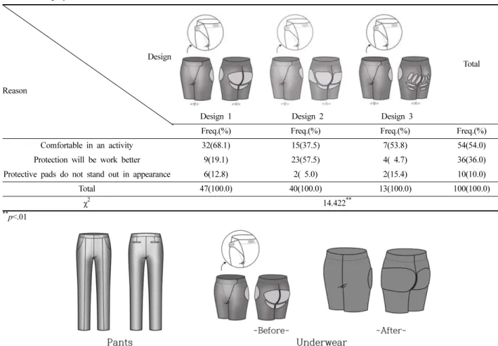 Table 3. Design preference for underwear &amp; reason