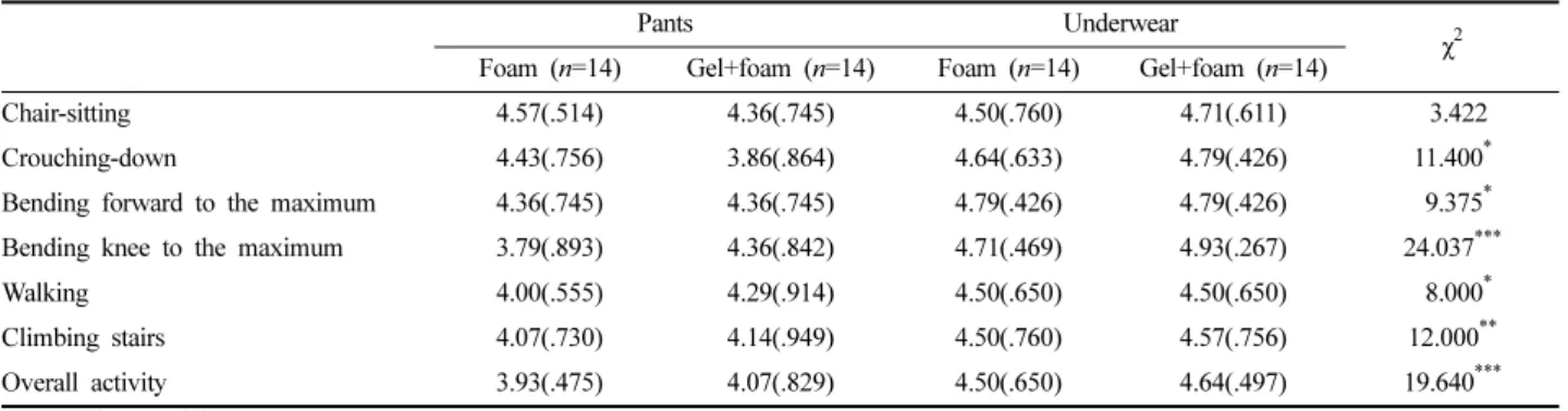 Table 7. The activity evaluation of subject group(Friedman result)