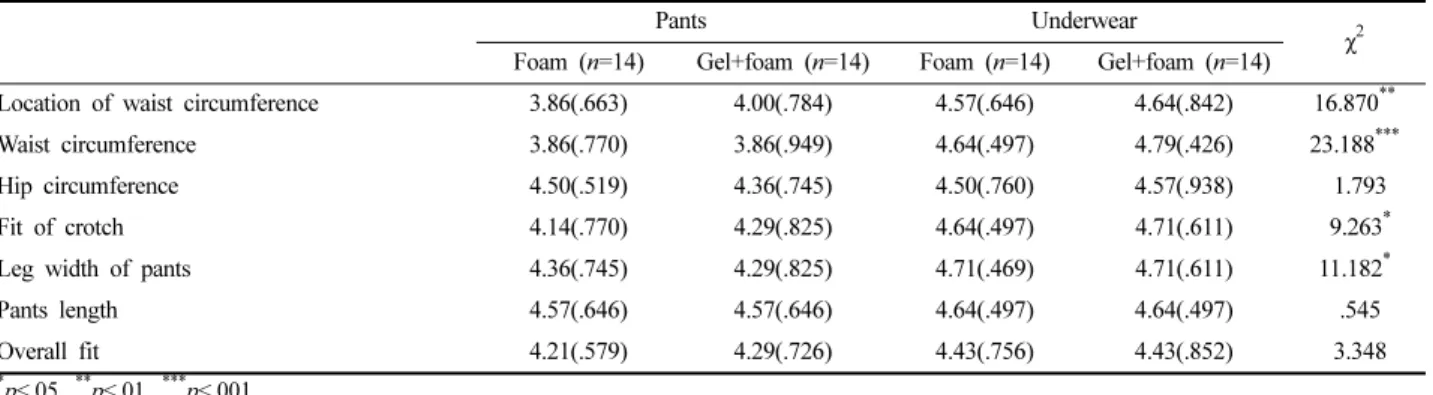 Table 11. The fit evaluation of subject group(Wilcoxon signed-rank test)