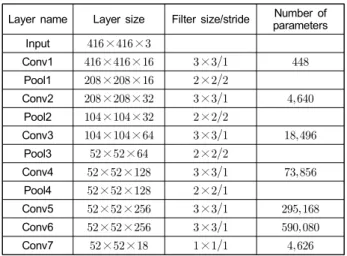 Table  1.  Summary  of  the  proposed  network  layers