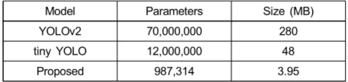 Table 3. The computation speed in fps of YOLOv2, tiny YOLO, and  the  proposed  algorithm